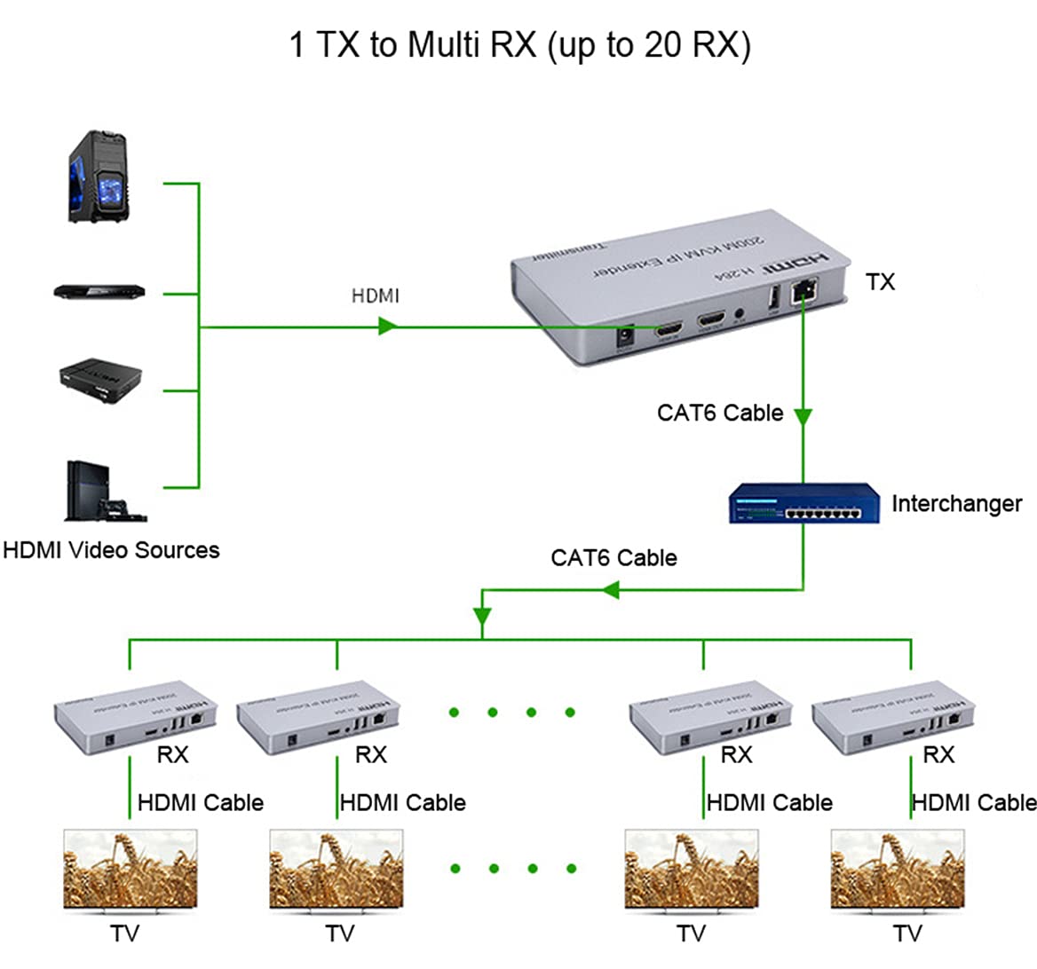 200M HDMI KVM IP Extender - الصورة 4